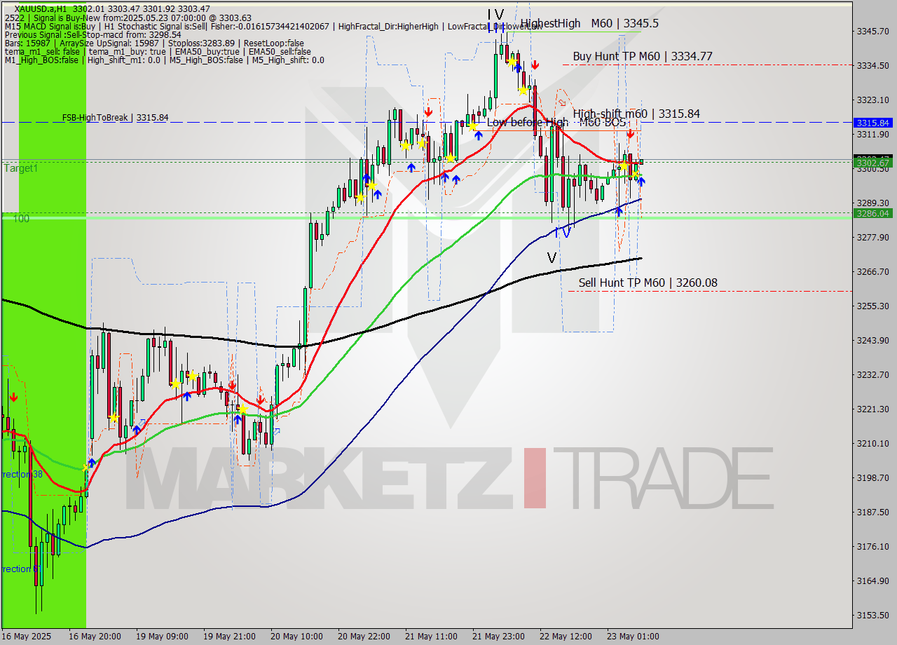 XAUUSD.a MTF analysis at 2025.05.23 07:01
