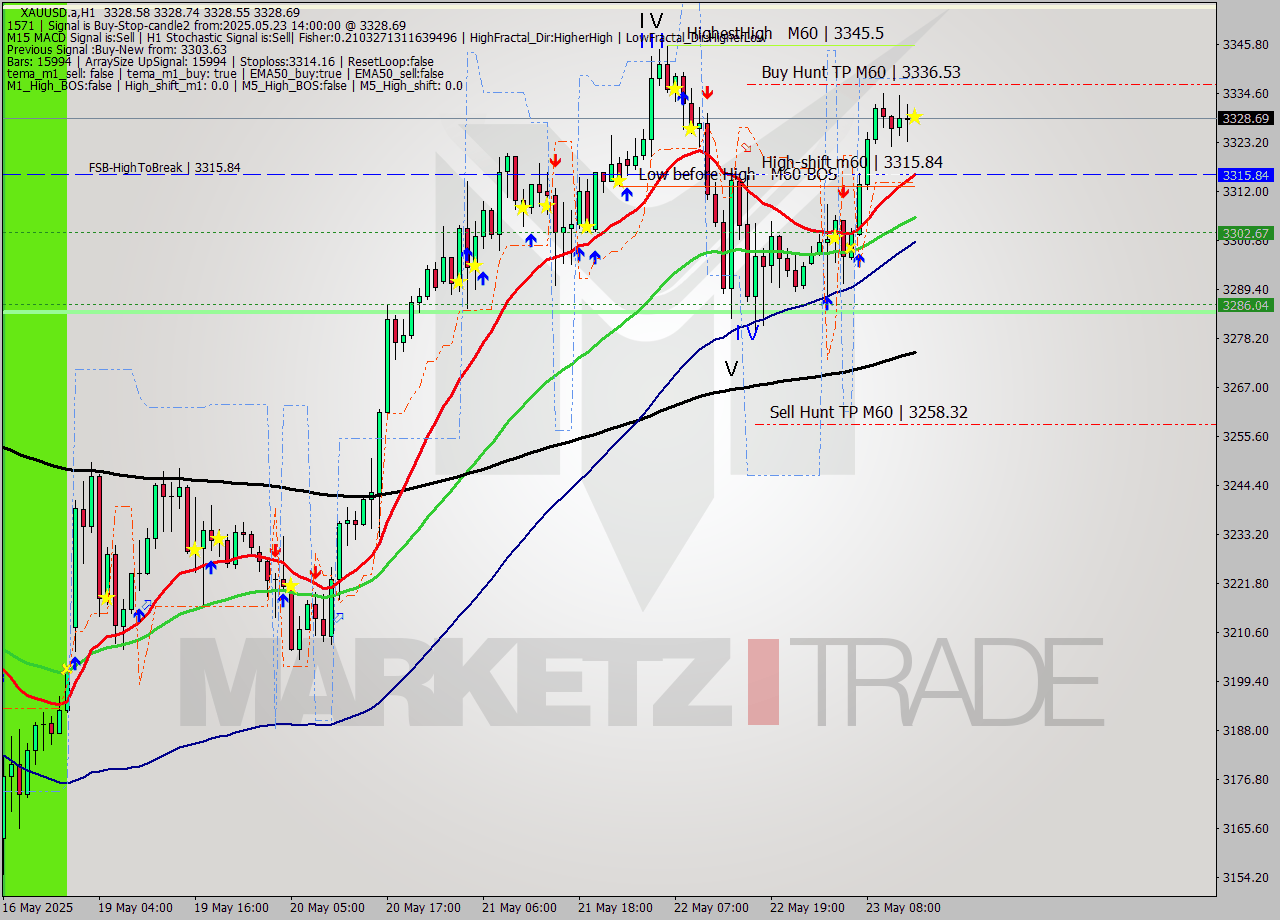 XAUUSD.a MTF analysis at 2025.05.23 14:00