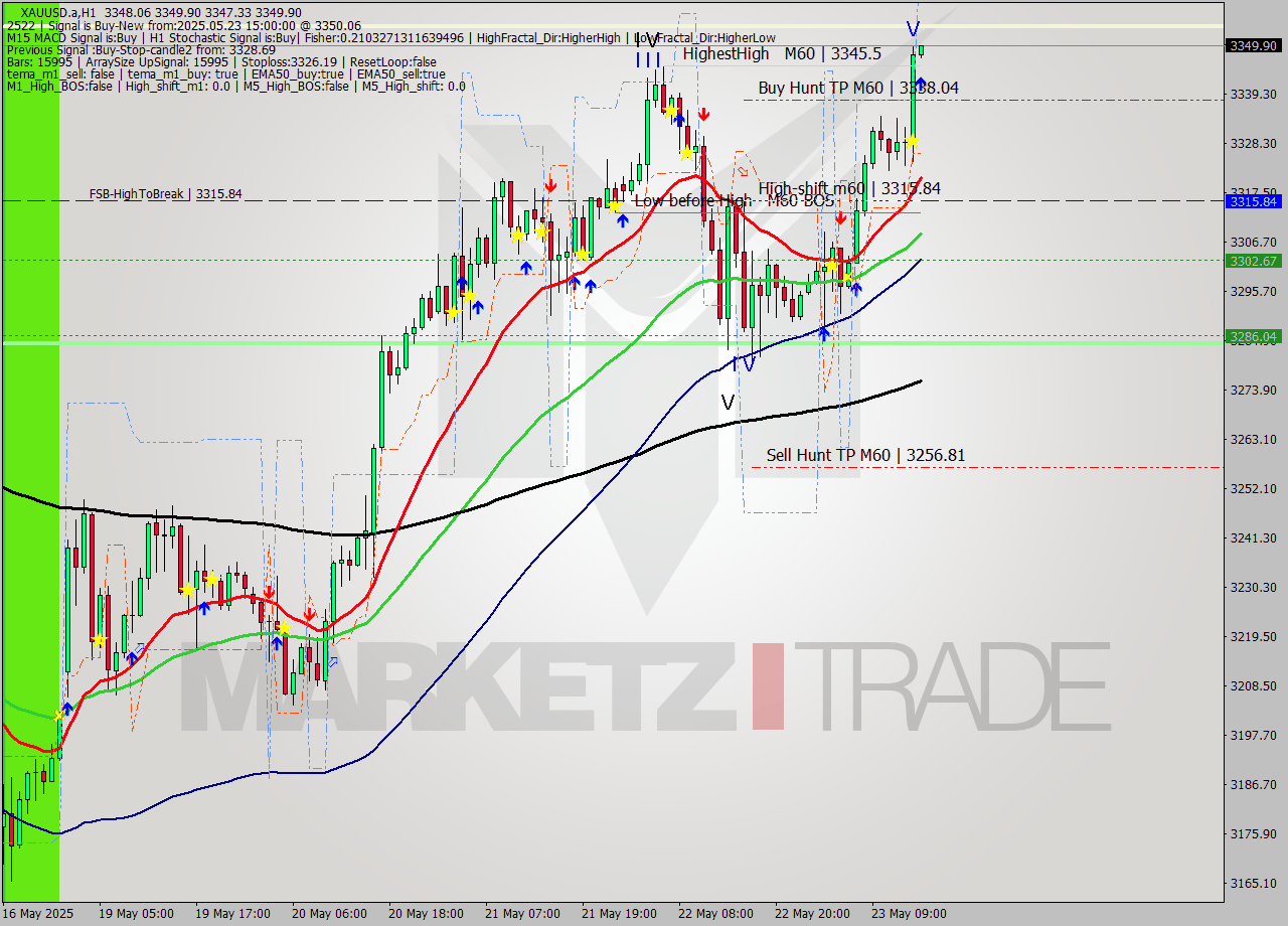 XAUUSD.a MTF analysis at 2025.05.23 15:00