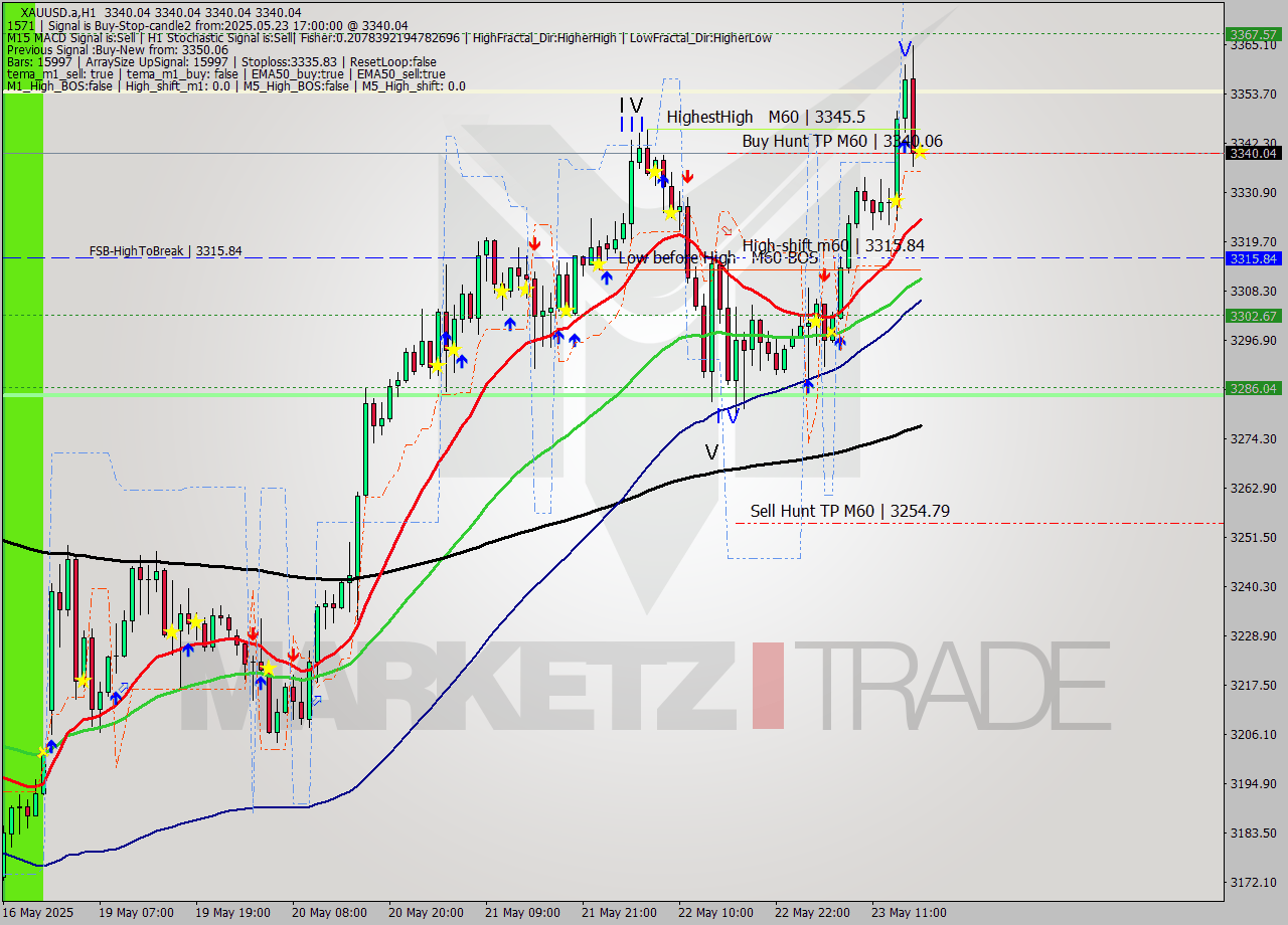 XAUUSD.a MTF analysis at 2025.05.23 17:00