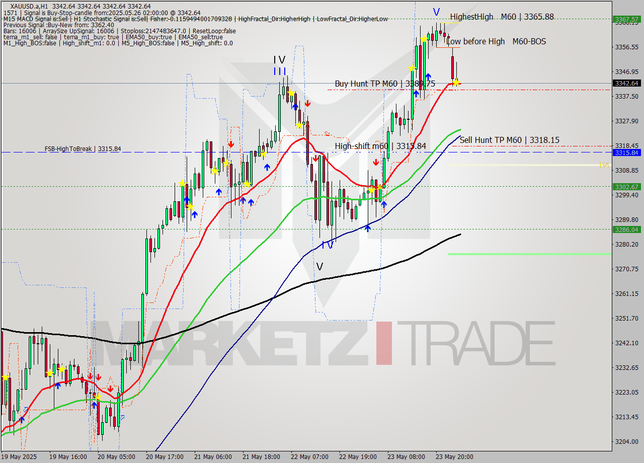 XAUUSD.a MTF analysis at 2025.05.26 03:00