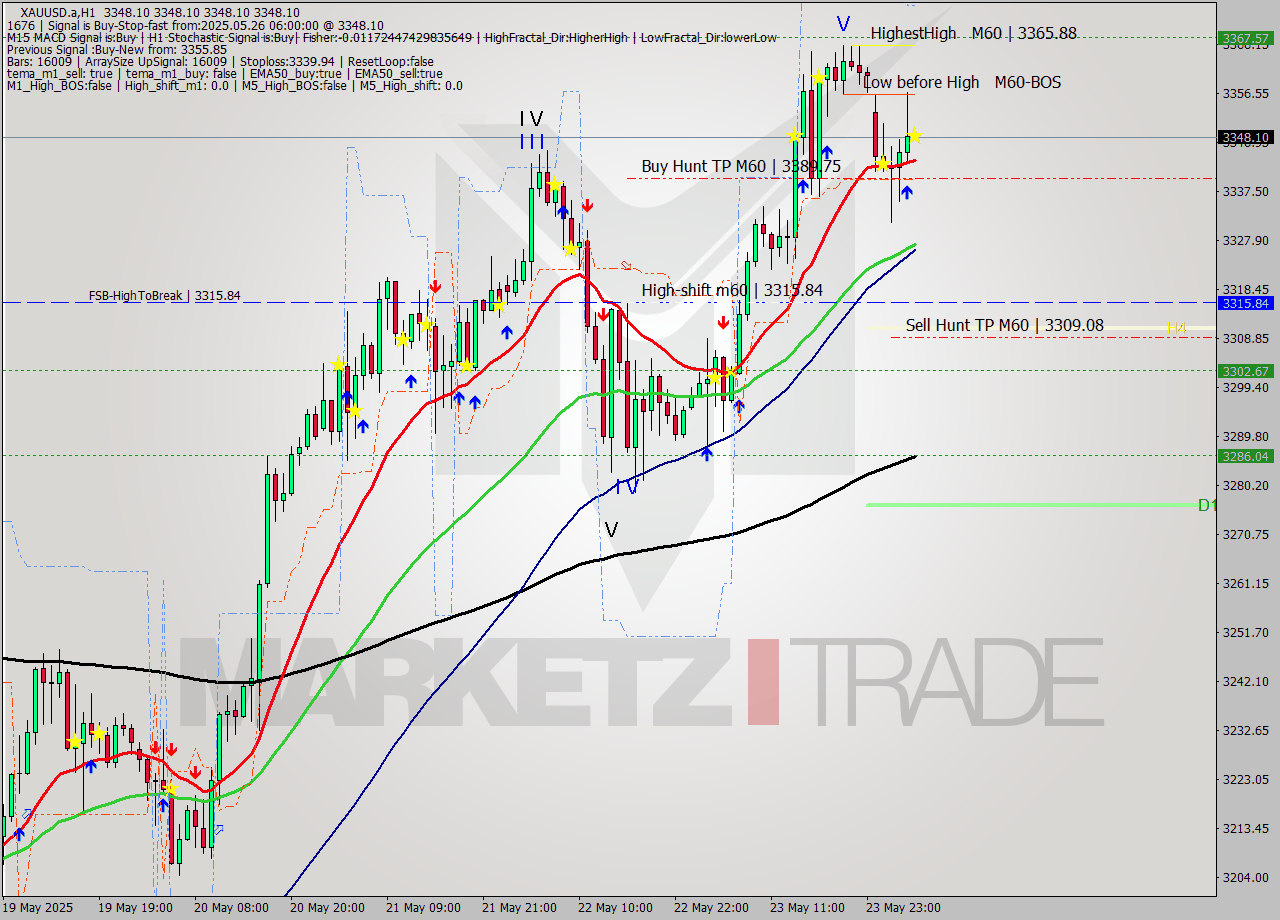 XAUUSD.a MTF analysis at 2025.05.26 06:00