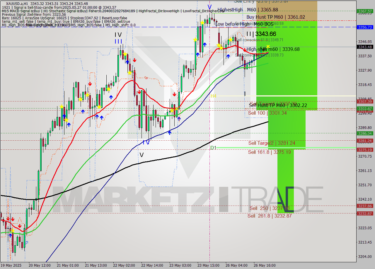 XAUUSD.a MTF analysis at 2025.05.27 01:01
