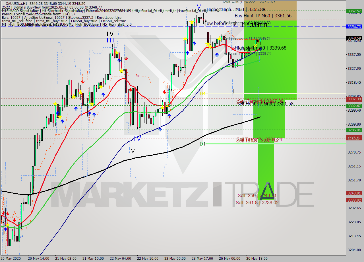XAUUSD.a MTF analysis at 2025.05.27 03:12