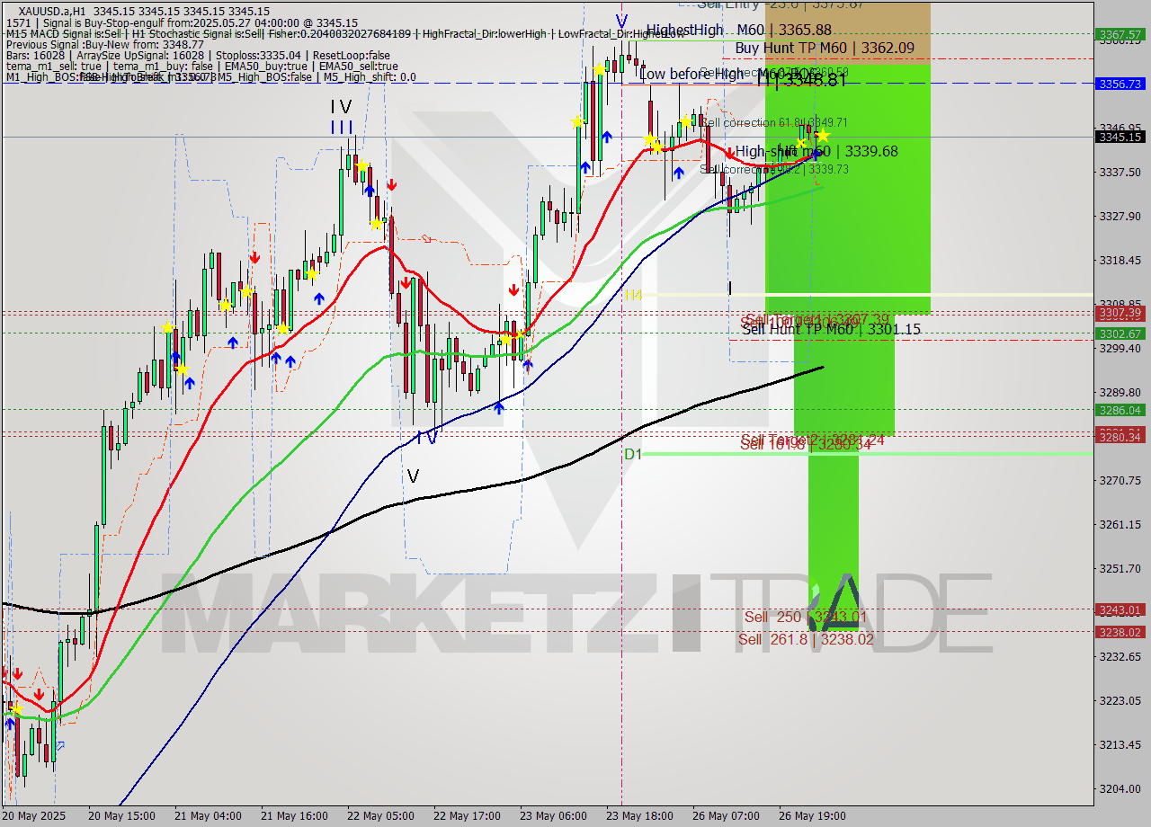 XAUUSD.a MTF analysis at 2025.05.27 04:00