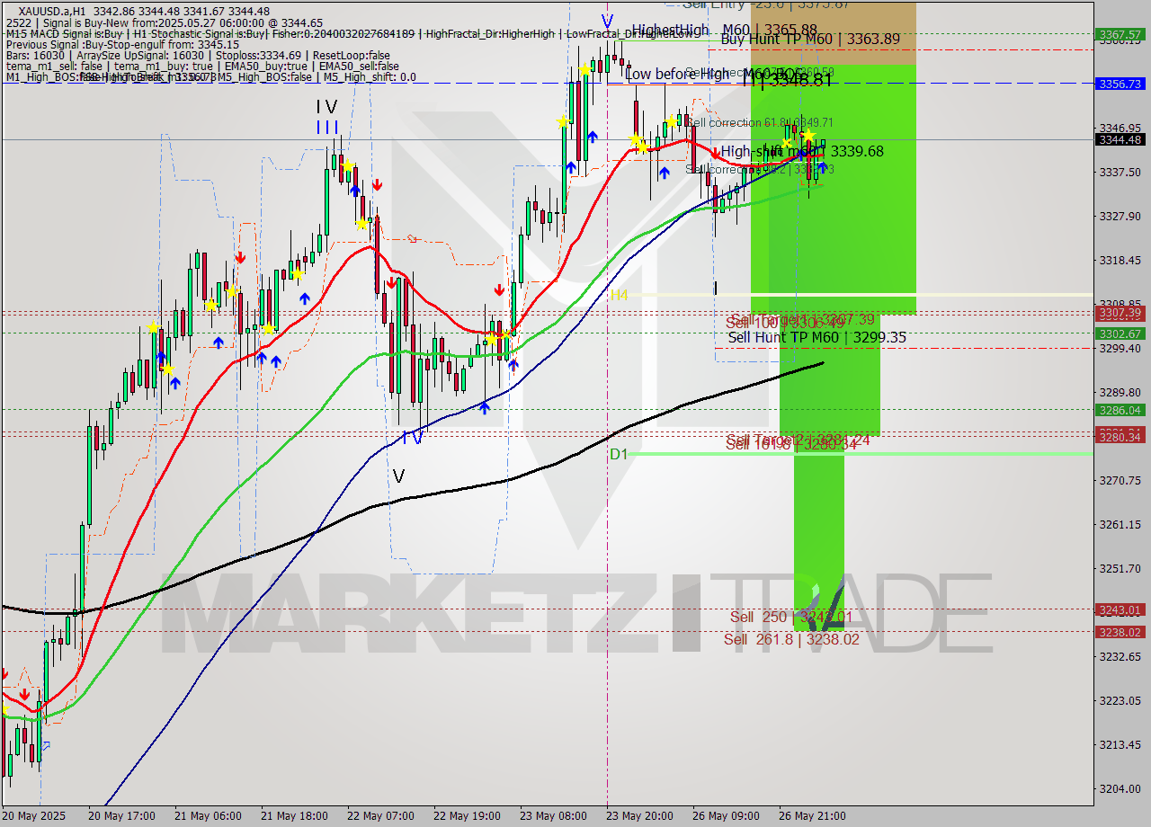 XAUUSD.a MTF analysis at 2025.05.27 06:15