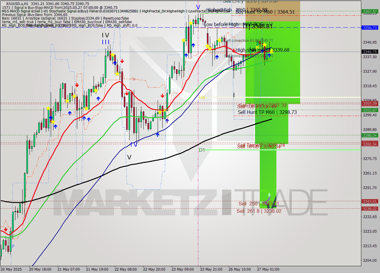 XAUUSD.a MTF analysis at 2025.05.27 07:00