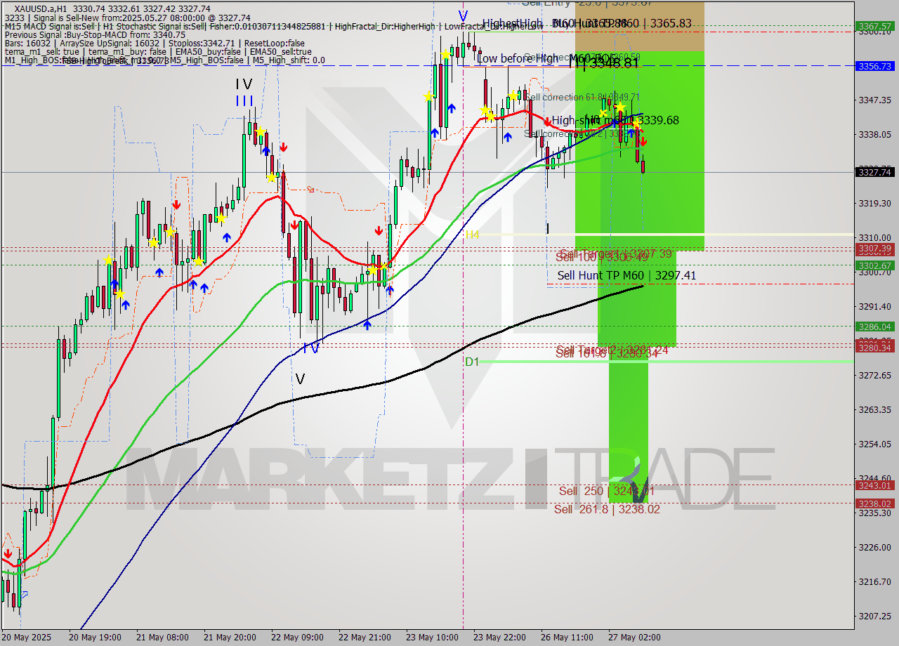 XAUUSD.a MTF analysis at 2025.05.27 08:25