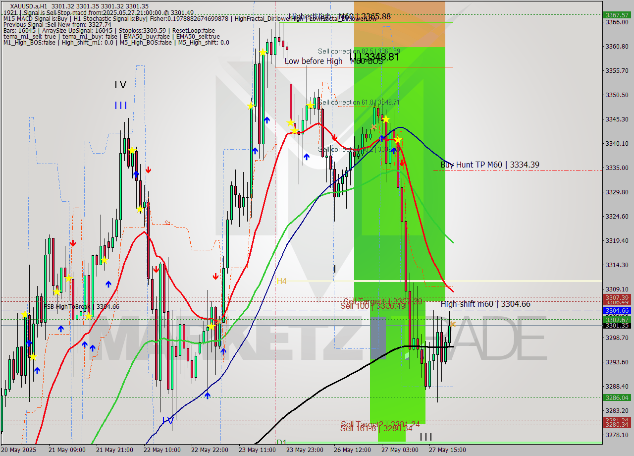 XAUUSD.a MTF analysis at 2025.05.27 21:00