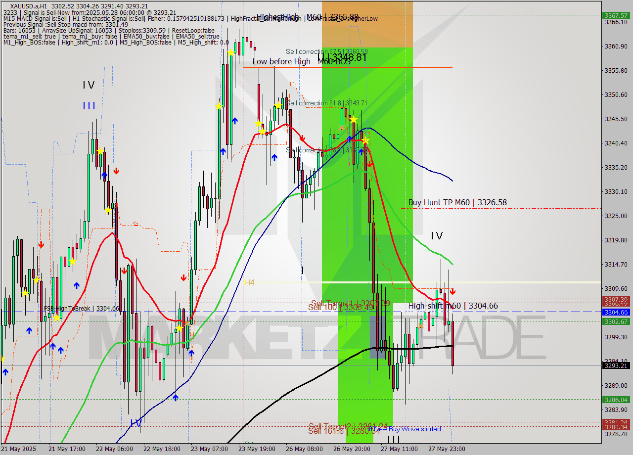 XAUUSD.a MTF analysis at 2025.05.28 06:36