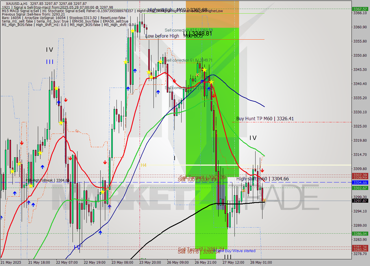 XAUUSD.a MTF analysis at 2025.05.28 07:00