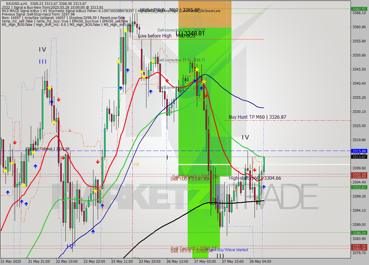 XAUUSD.a MTF analysis at 2025.05.28 10:33