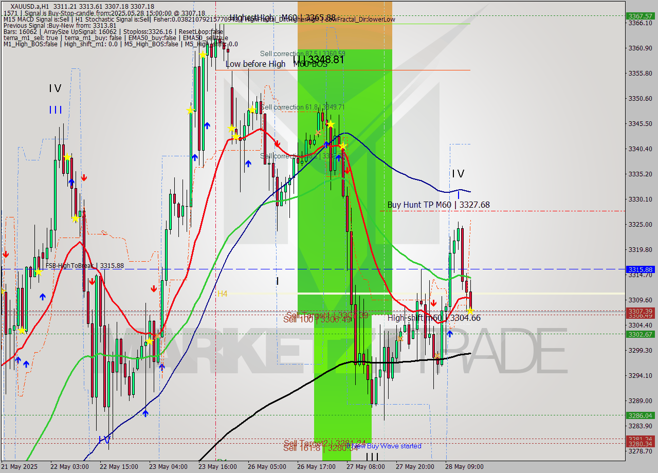 XAUUSD.a MTF analysis at 2025.05.28 15:12
