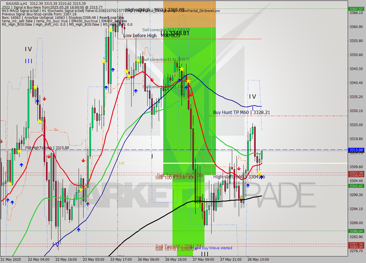 XAUUSD.a MTF analysis at 2025.05.28 16:02