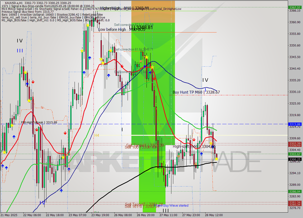 XAUUSD.a MTF analysis at 2025.05.28 18:01