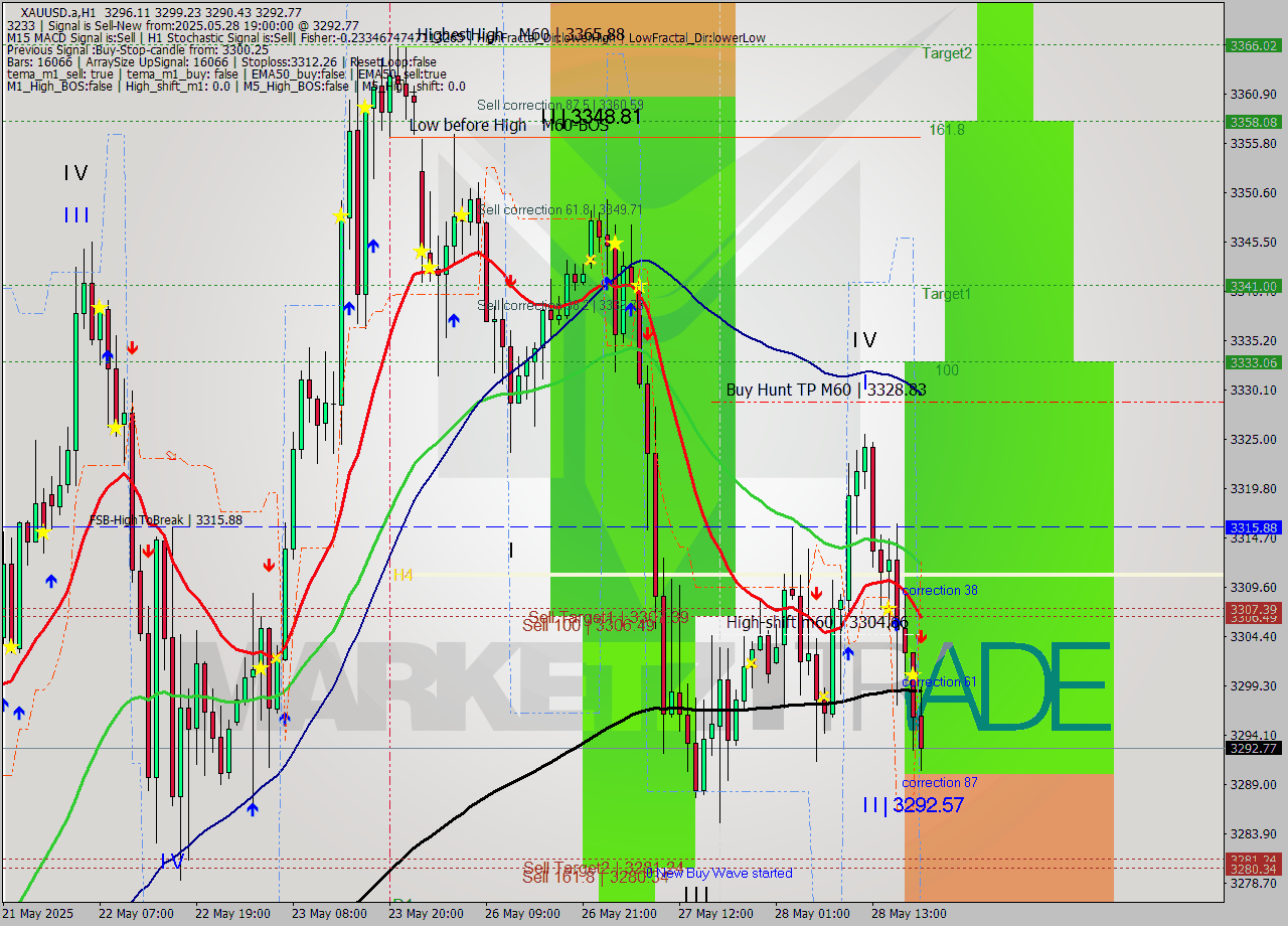 XAUUSD.a MTF analysis at 2025.05.28 19:38