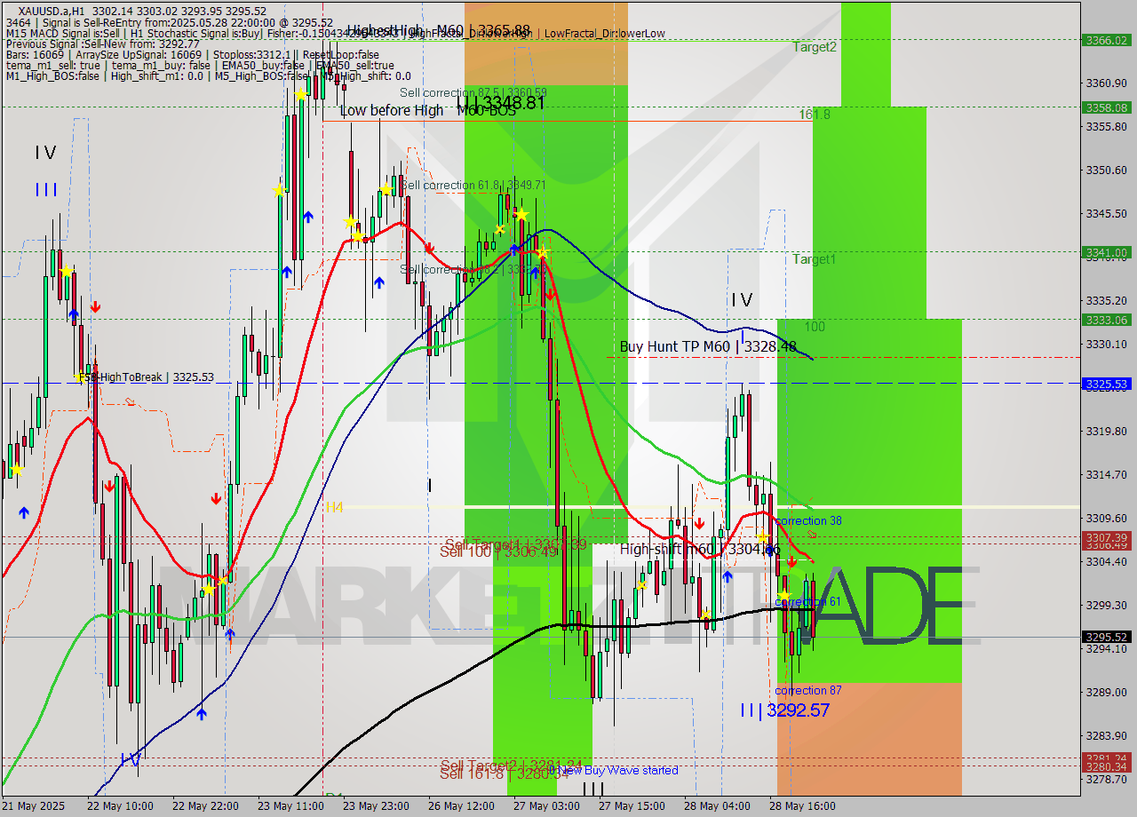 XAUUSD.a MTF analysis at 2025.05.28 22:47