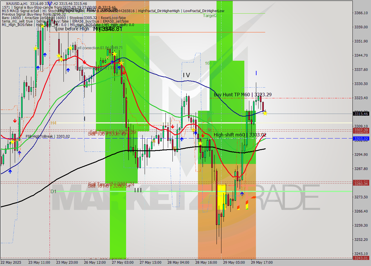 XAUUSD.a MTF analysis at 2025.05.29 23:20