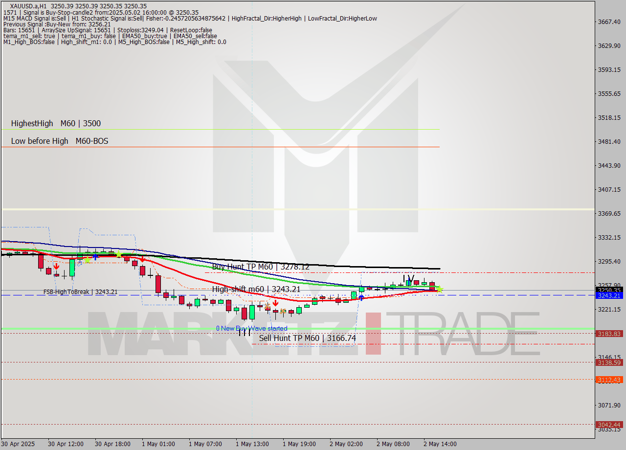 XAUUSD.a MTF analysis at 2025.05.02 16:00