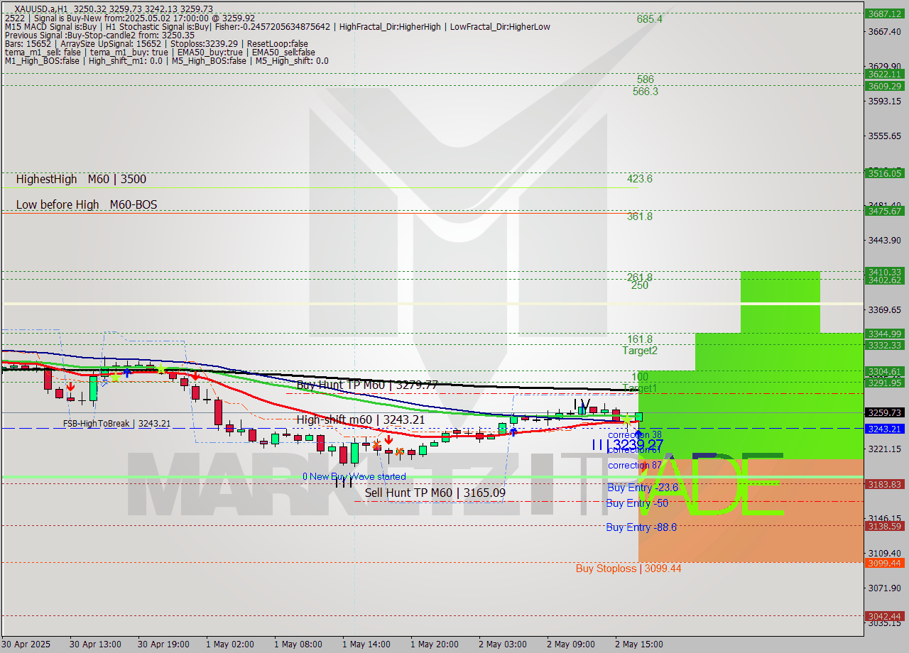 XAUUSD.a MTF analysis at 2025.05.02 17:37