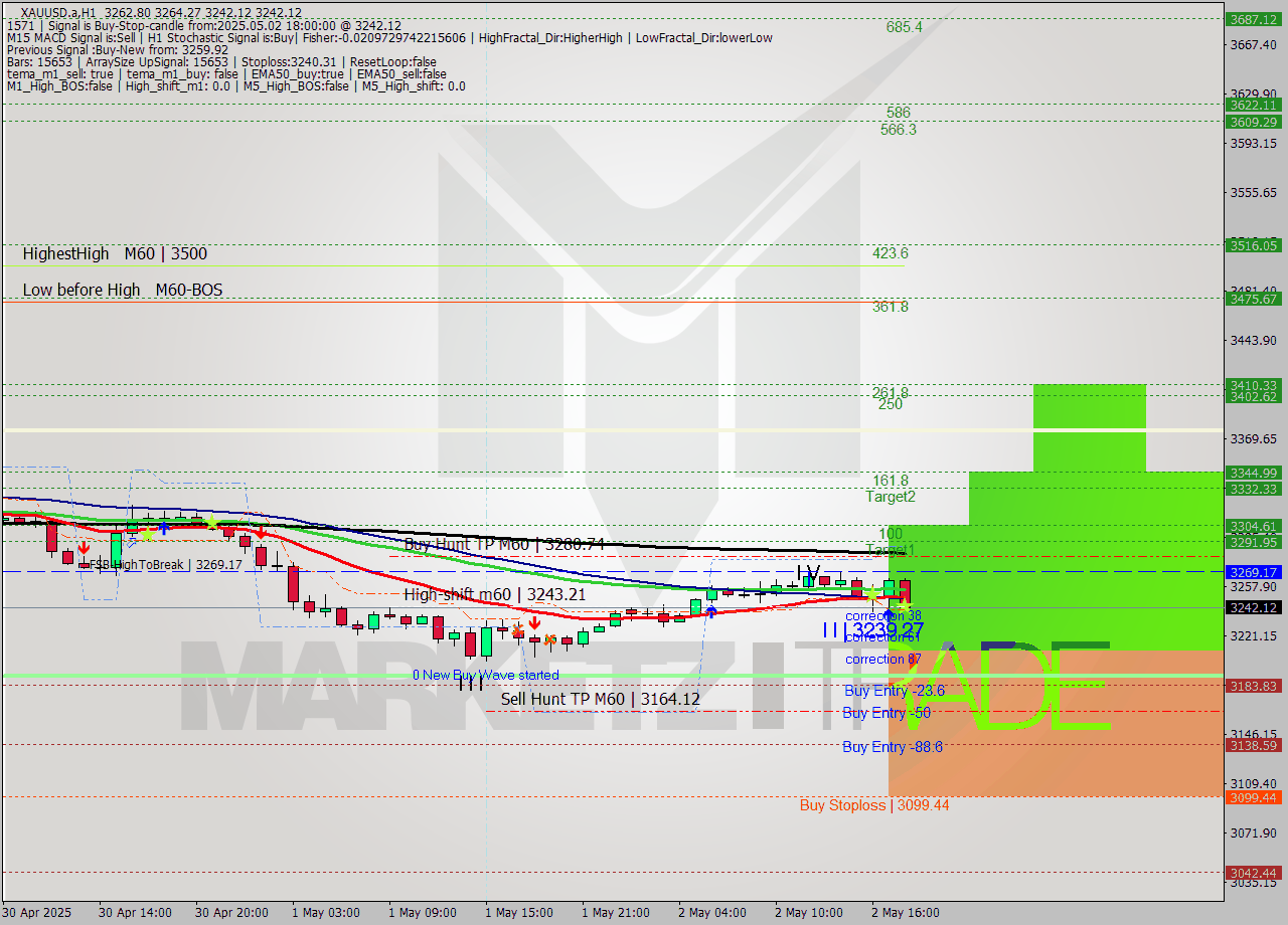 XAUUSD.a MTF analysis at 2025.05.02 18:35