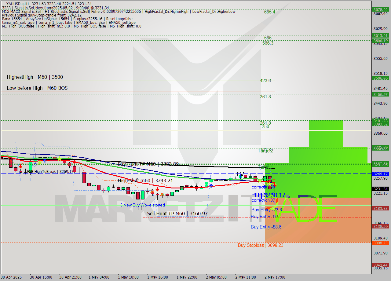 XAUUSD.a MTF analysis at 2025.05.02 19:22
