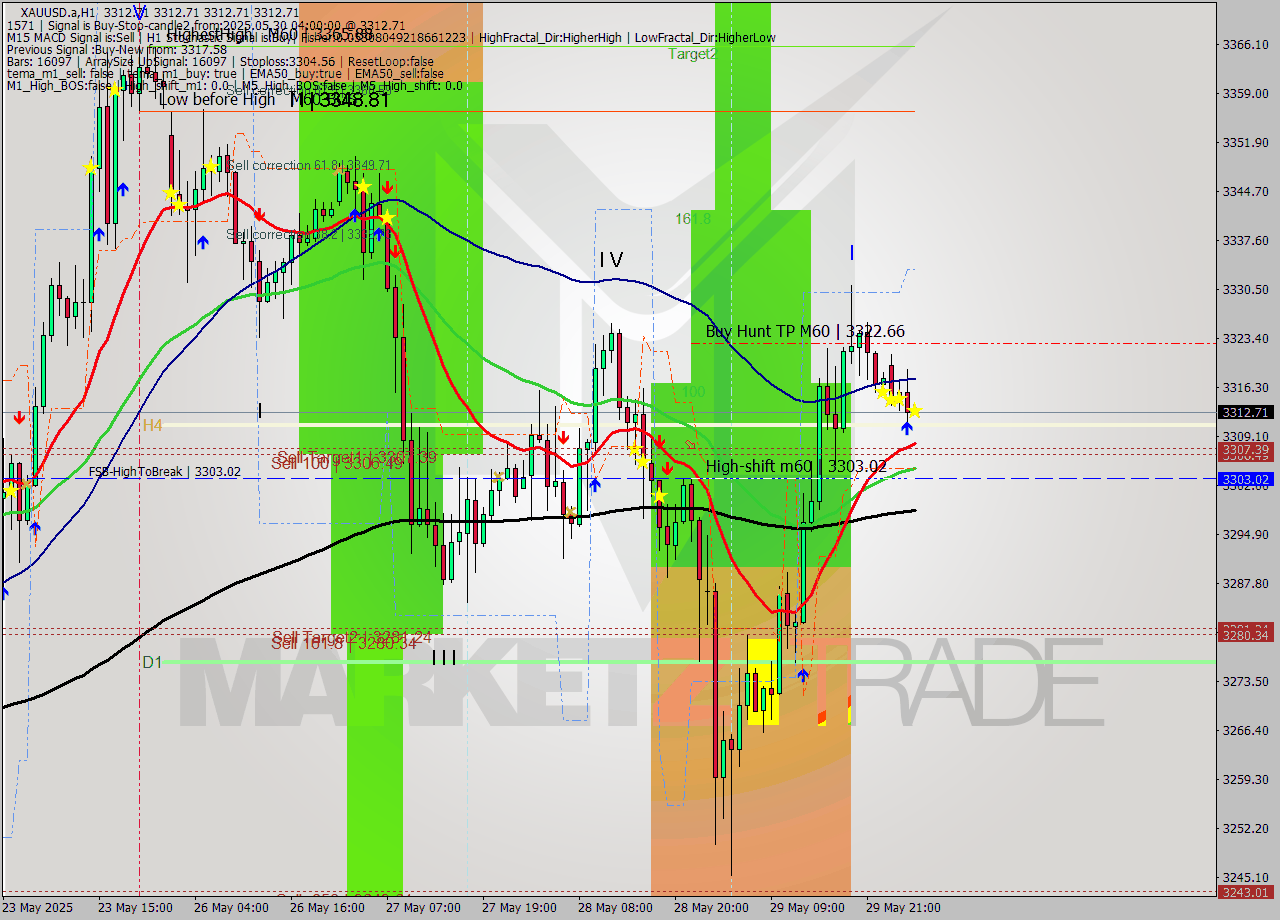XAUUSD.a MTF analysis at 2025.05.30 04:00