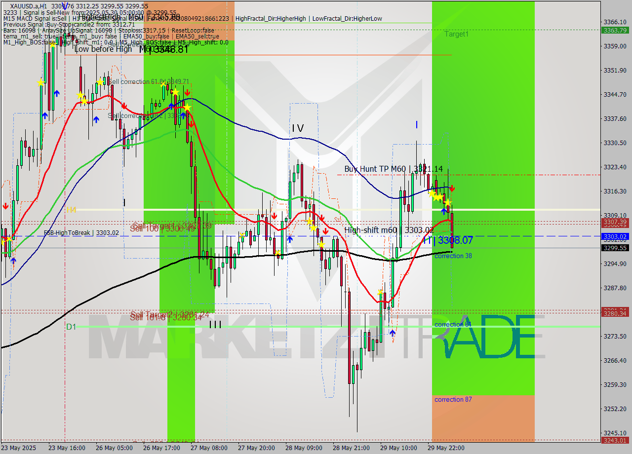 XAUUSD.a MTF analysis at 2025.05.30 05:32