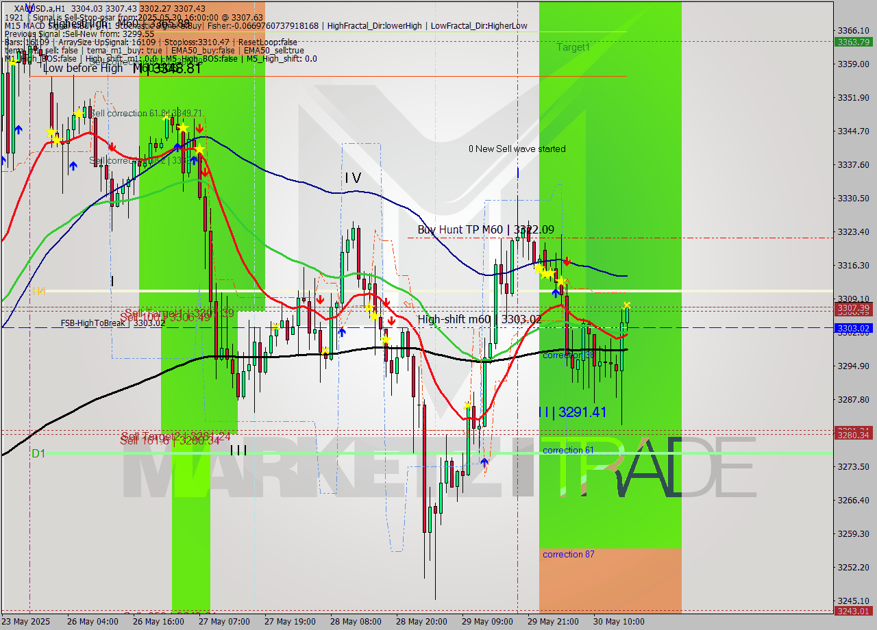 XAUUSD.a MTF analysis at 2025.05.30 16:10