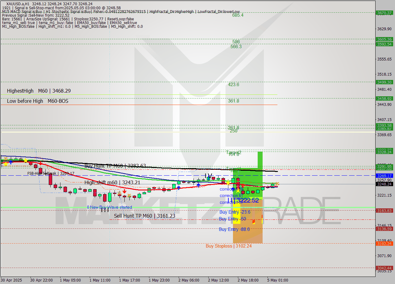 XAUUSD.a MTF analysis at 2025.05.05 03:00