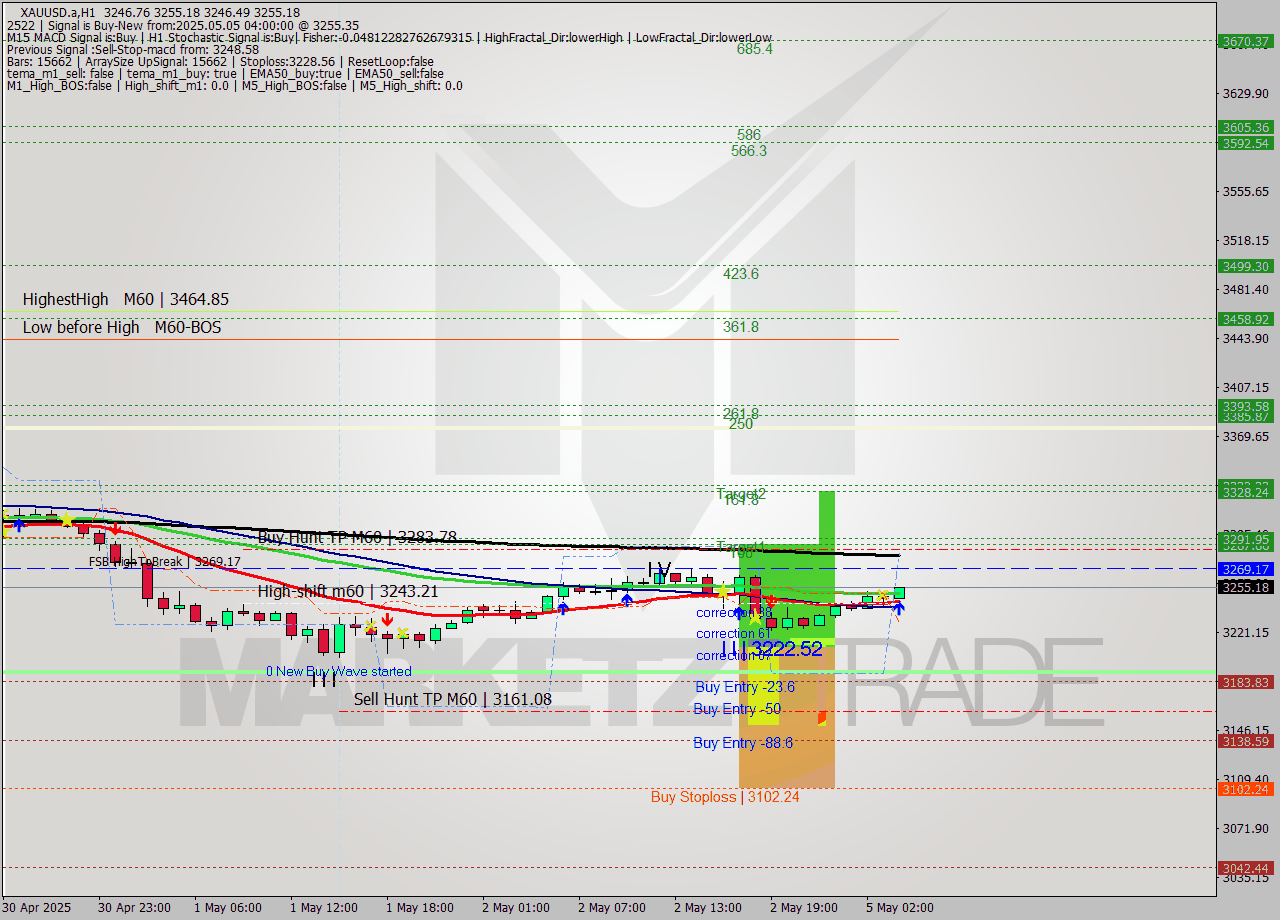 XAUUSD.a MTF analysis at 2025.05.05 04:07