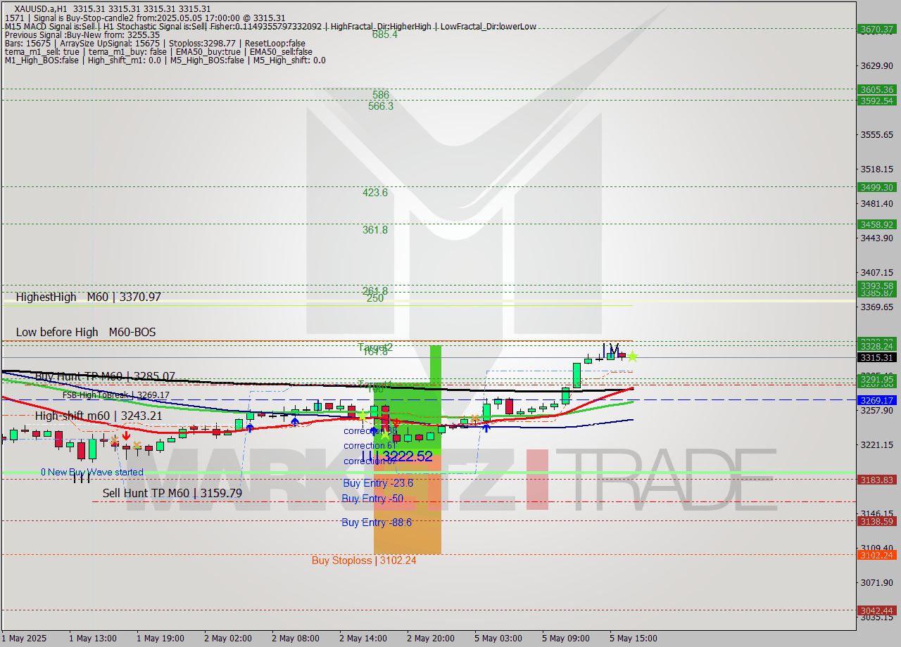 XAUUSD.a MTF analysis at 2025.05.05 17:00