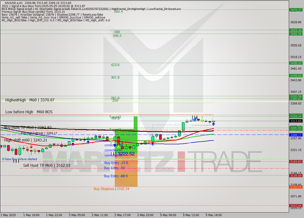XAUUSD.a MTF analysis at 2025.05.05 20:22