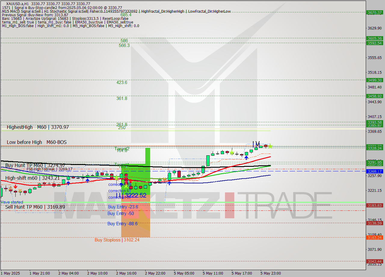 XAUUSD.a MTF analysis at 2025.05.06 02:00