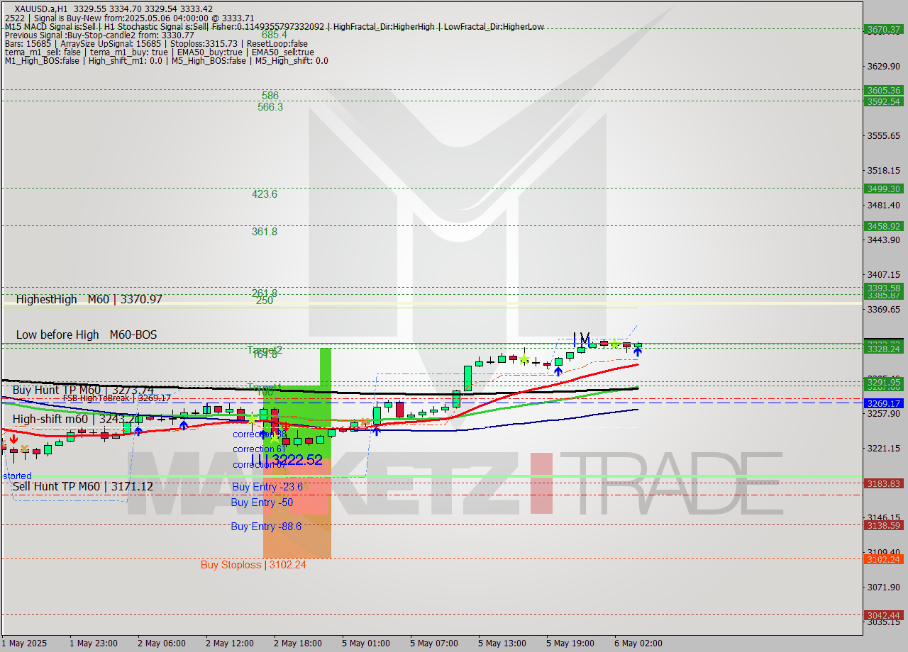XAUUSD.a MTF analysis at 2025.05.06 04:00