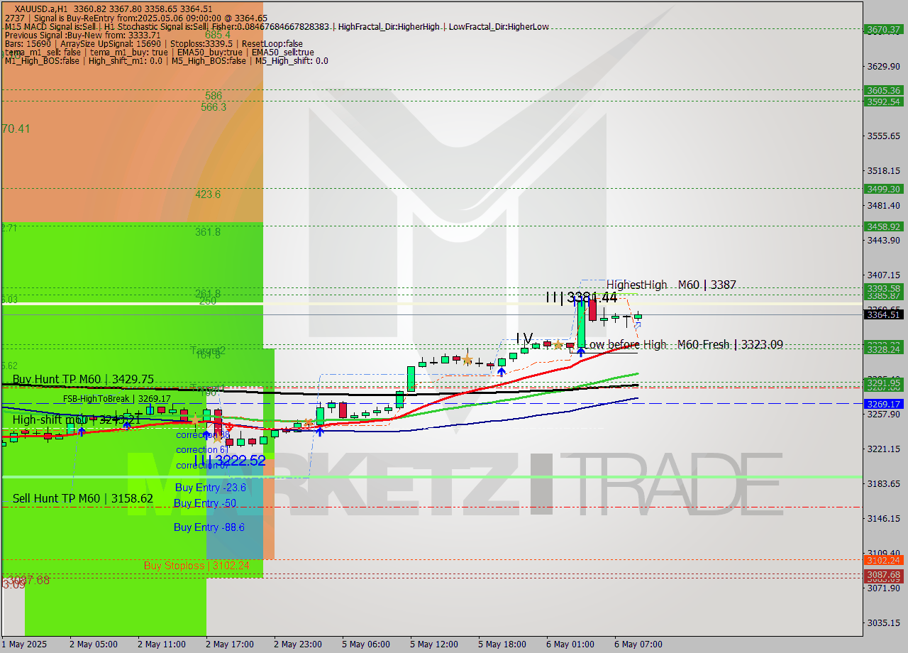 XAUUSD.a MTF analysis at 2025.05.06 09:36