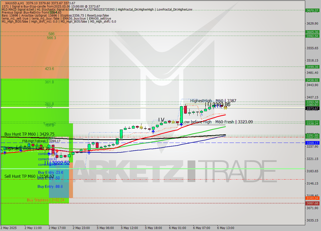 XAUUSD.a MTF analysis at 2025.05.06 15:03