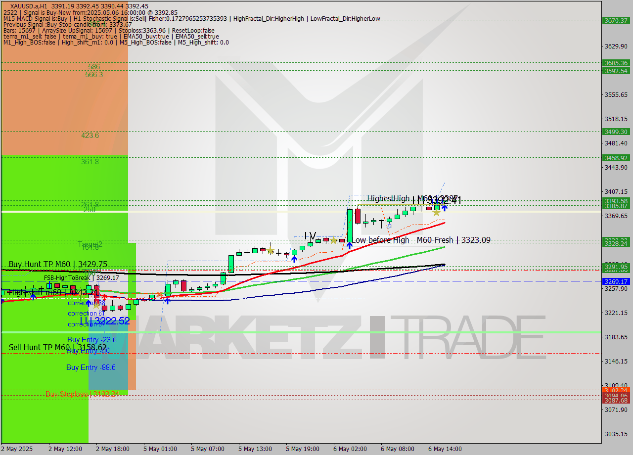 XAUUSD.a MTF analysis at 2025.05.06 16:00