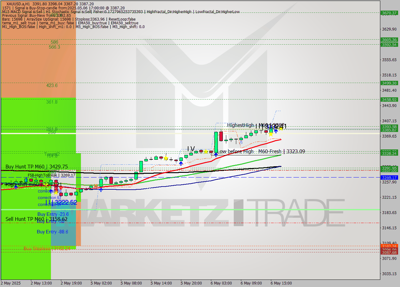 XAUUSD.a MTF analysis at 2025.05.06 17:26