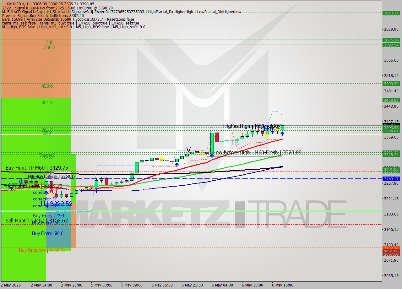 XAUUSD.a MTF analysis at 2025.05.06 18:24