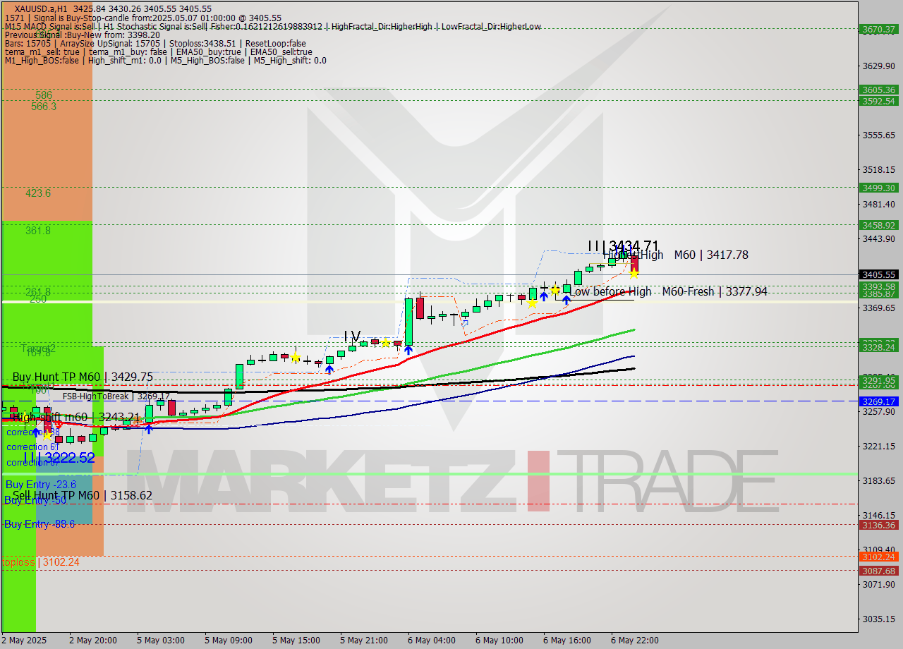 XAUUSD.a MTF analysis at 2025.05.07 01:08