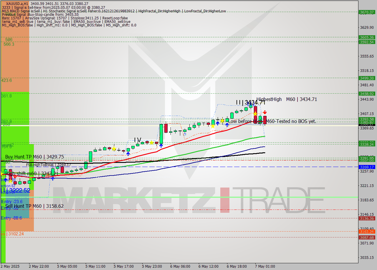 XAUUSD.a MTF analysis at 2025.05.07 03:38