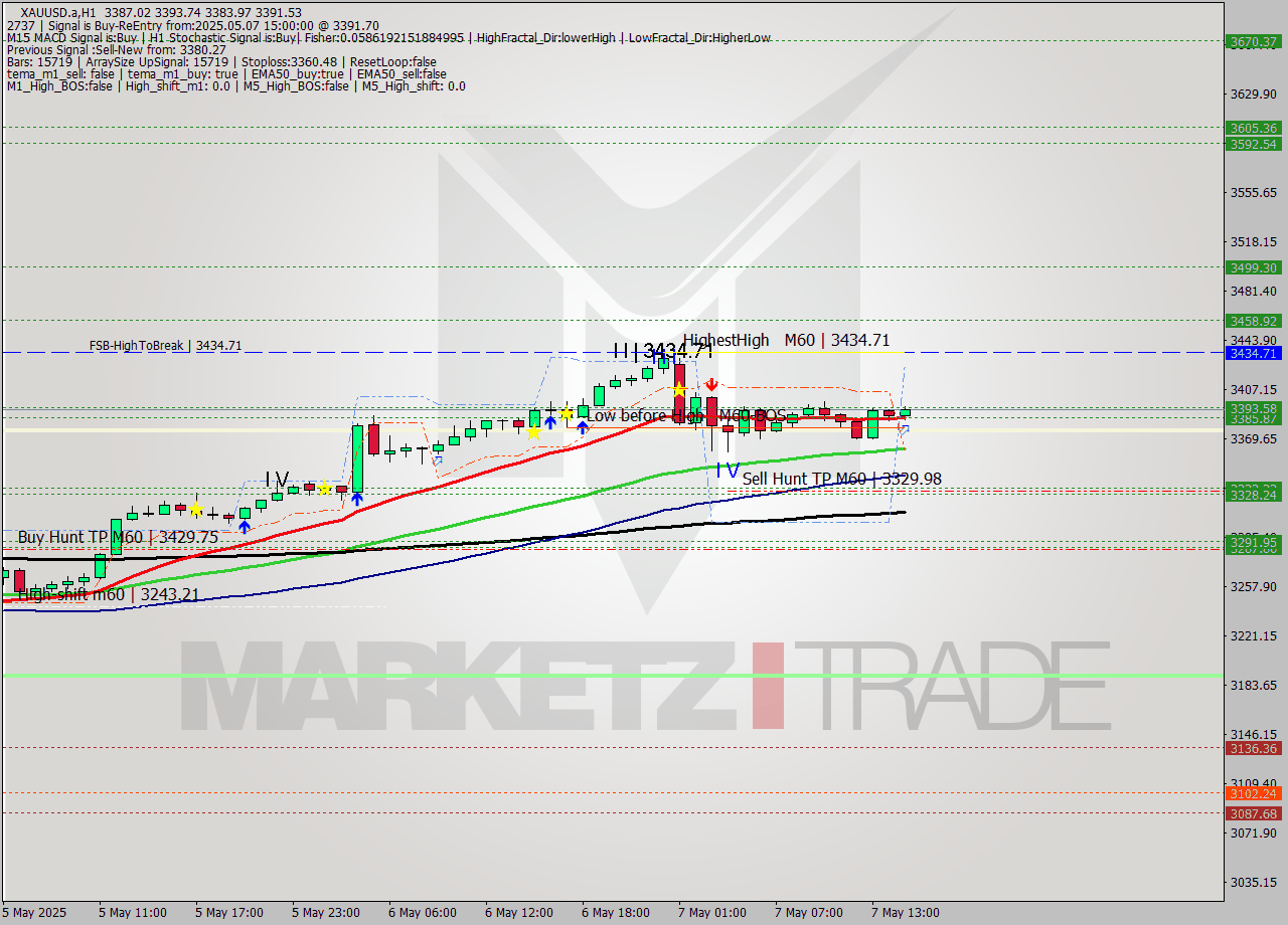 XAUUSD.a MTF analysis at 2025.05.07 15:34