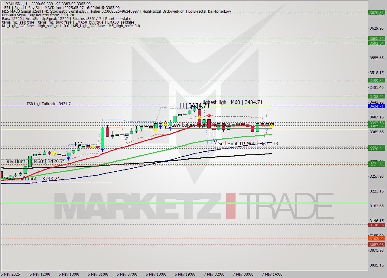 XAUUSD.a MTF analysis at 2025.05.07 16:21