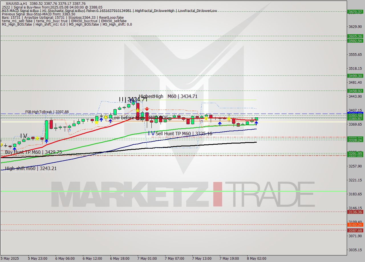 XAUUSD.a MTF analysis at 2025.05.08 04:02