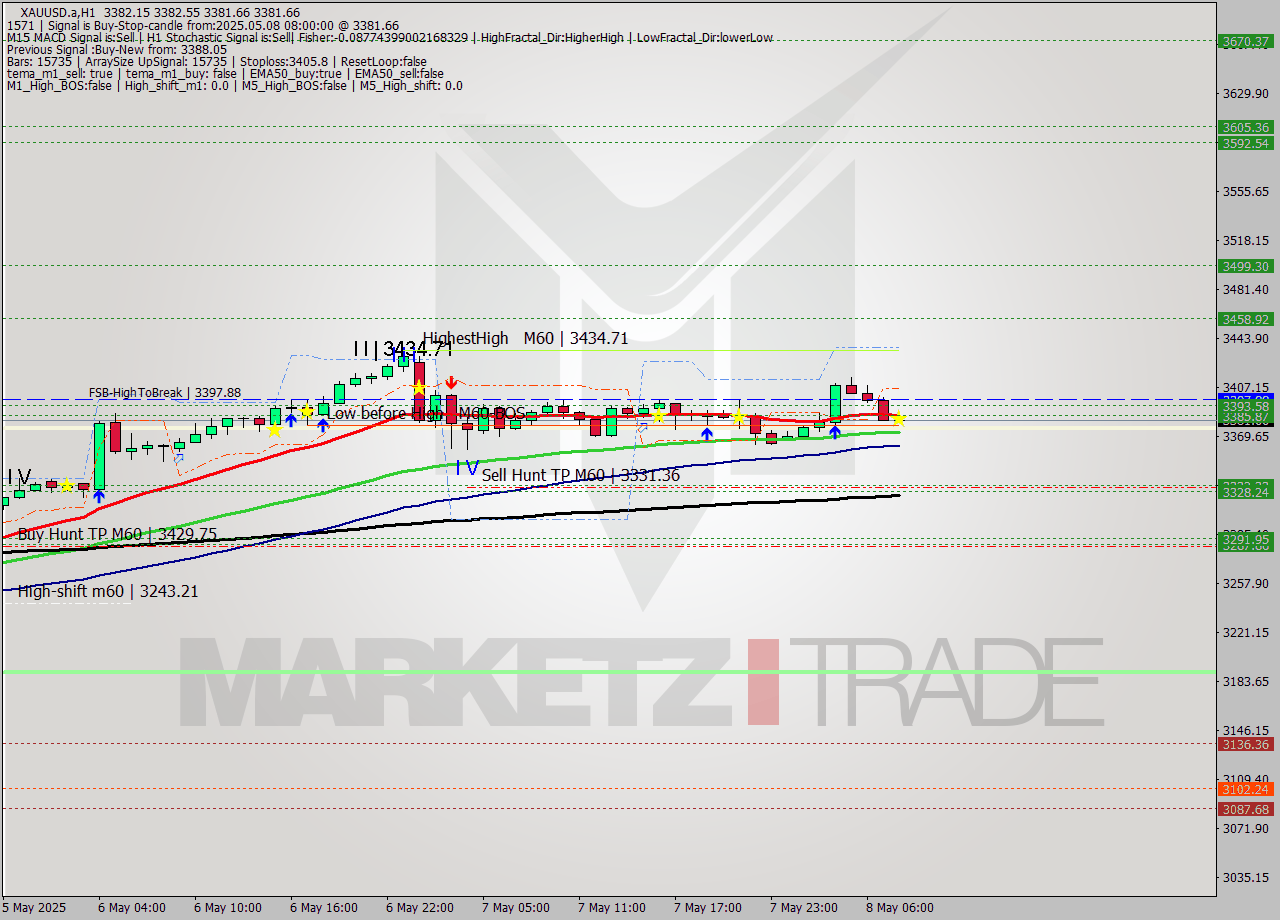 XAUUSD.a MTF analysis at 2025.05.08 08:00