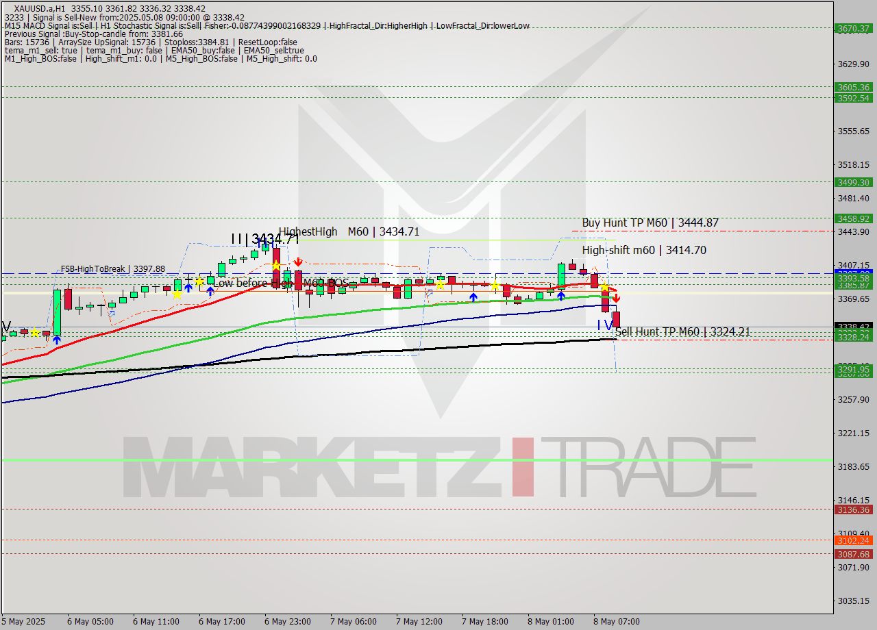 XAUUSD.a MTF analysis at 2025.05.08 09:21