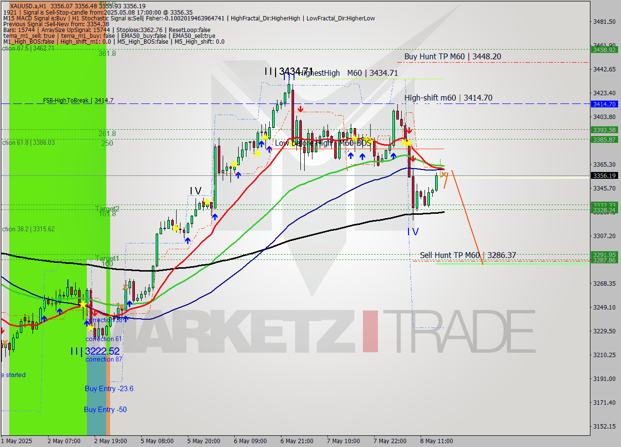 XAUUSD.a MTF analysis at 2025.05.08 17:00