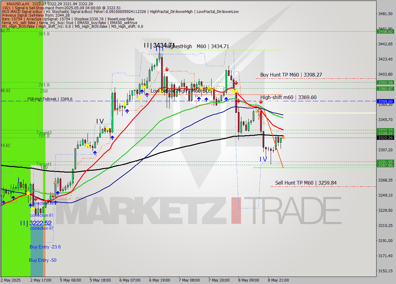 XAUUSD.a MTF analysis at 2025.05.09 04:00