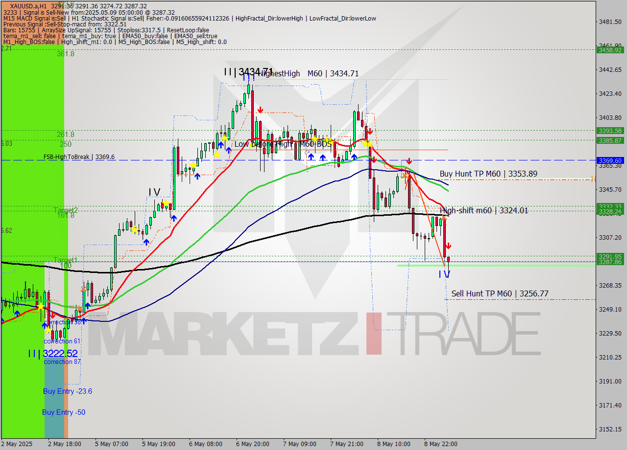 XAUUSD.a MTF analysis at 2025.05.09 05:31